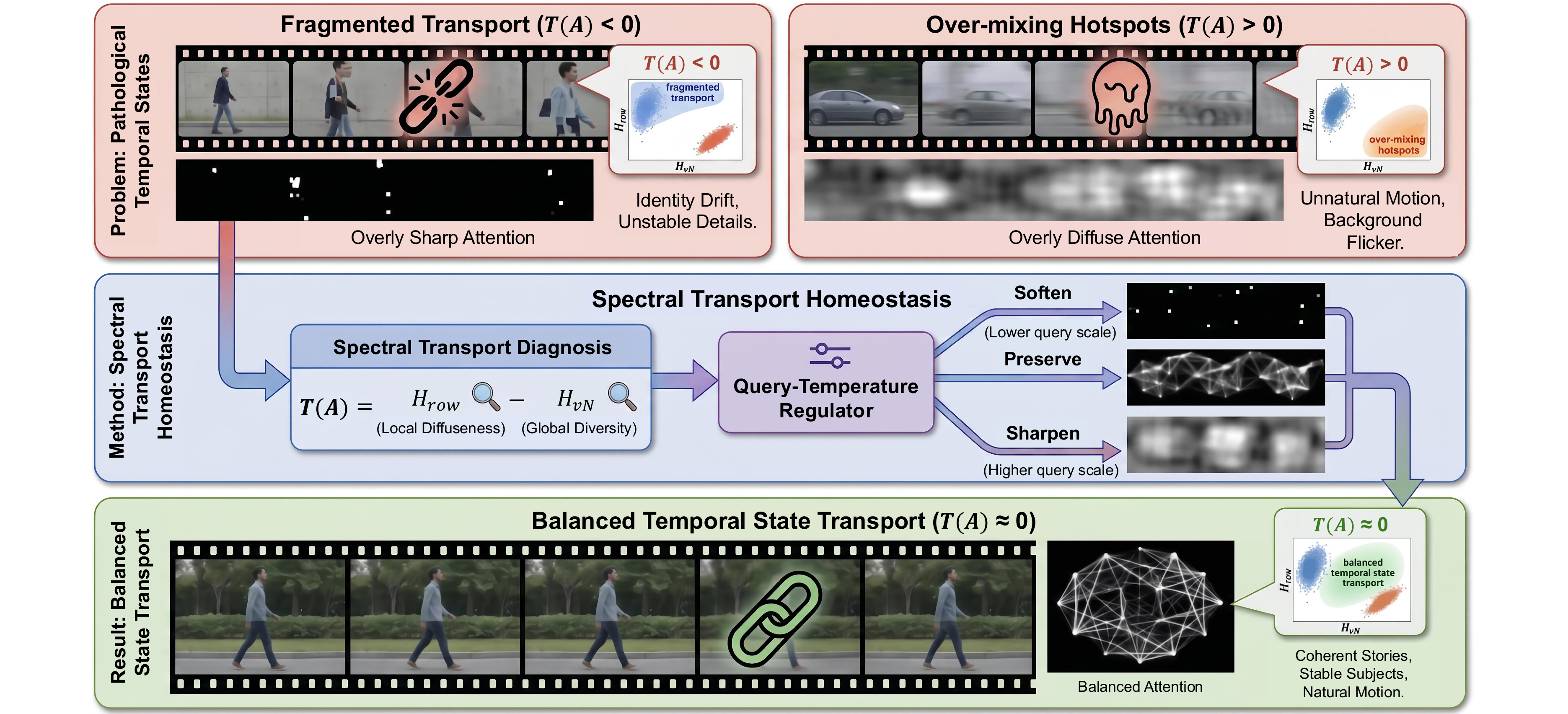 TST diagnoses fragmented transport and over-mixing hotspots, then applies Spectral Transport Homeostasis to restore balanced temporal state transport.